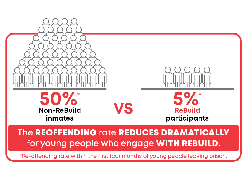 Graphic shows how only 5% of ReBuild participants reoffend within the first four months of leaving prison compared to 50% of non-ReBuild inmates.