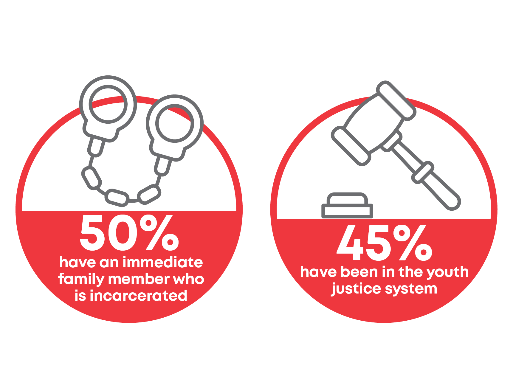 50% of ReBuild participants have an incarcerated family member and 45% have been in the youth justice system.