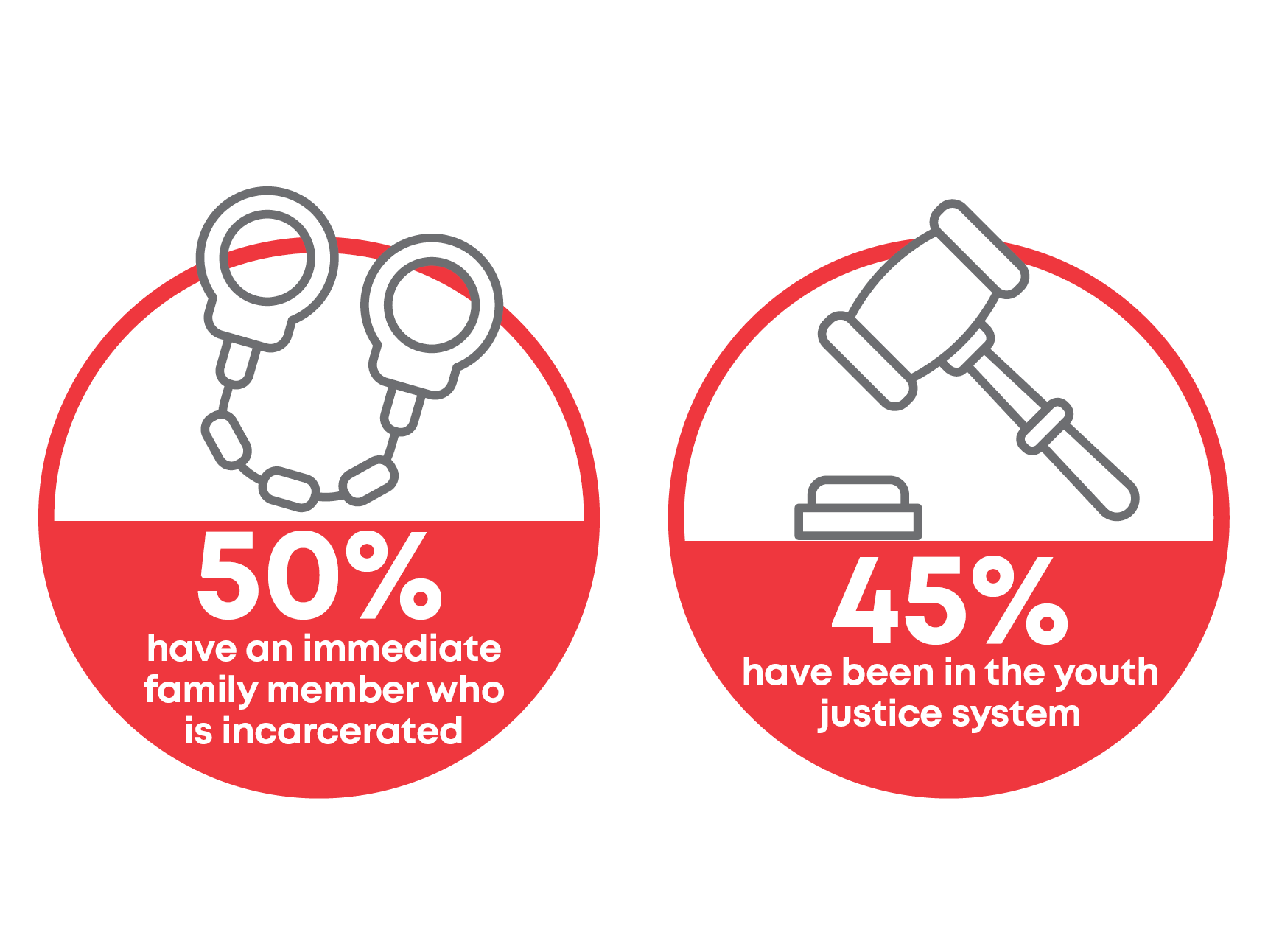 50% of ReBuild participants have an incarcerated family member and 45% have been in the youth justice system.