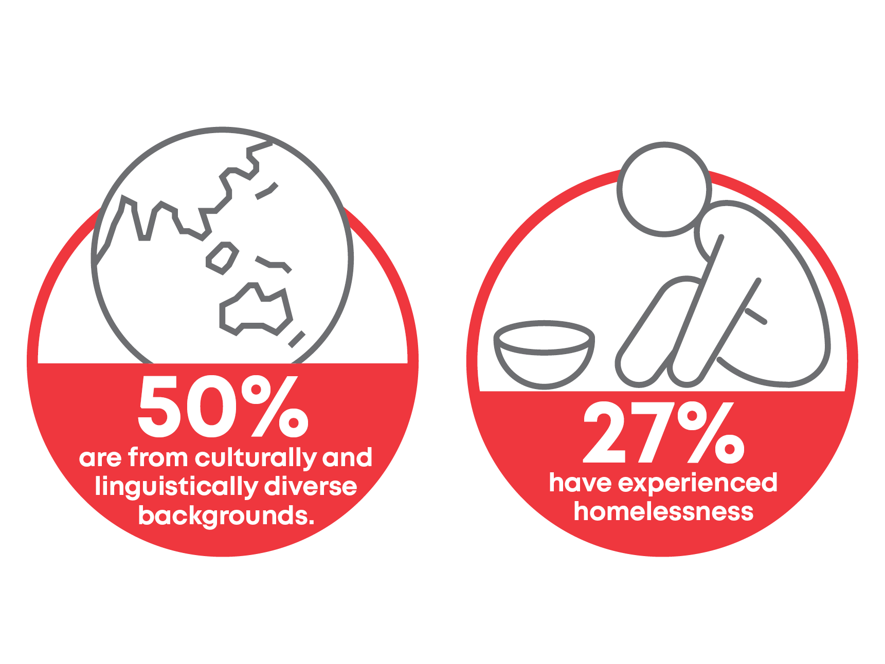 50% of ReBuild participants are from culturally and linguistically diverse backgrounds and 27% have experienced homelessness.
